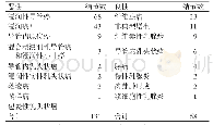 表1 199个乳腺病灶的病理学类型