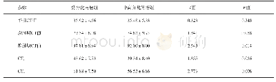 表1 低分化组及中高分化组胃癌MSCT参数分析