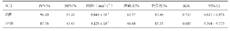 表6 D、D*及f值单因素分析结果