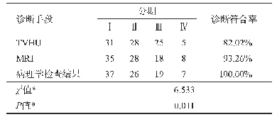 表3 MRI和TVHU术前分期结果与病理分期对照