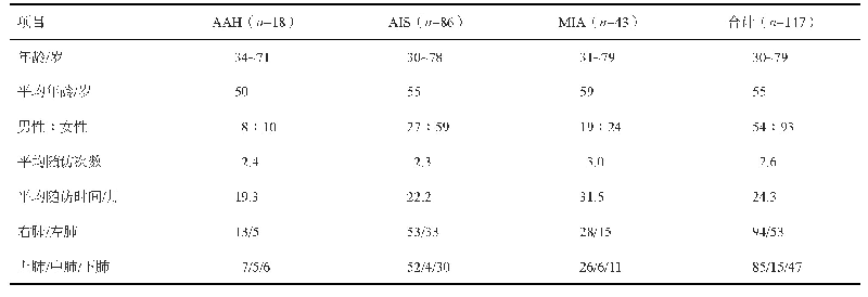 表1 研究对象基本资料：浸润前病变与早期（ⅠA期）肺腺癌的影像学对比研究