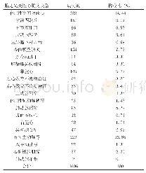 《表各种胎儿心脏畸形病例及其组成比例》