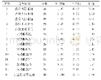 《表2 前5种20例心脏畸形胎儿肺动脉、主动脉内径及比值》