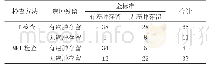 《附表两组患者术后并发症比较[n (%) ]》