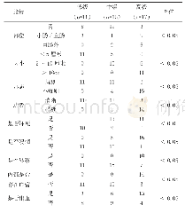 《表三个等级患者的CT影像学特点分析》