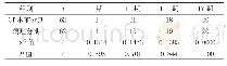 《表1 术前分期与病理分期比较 (n)》