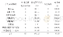 《表NT超声检查显示的胎儿异常情况 (例)》