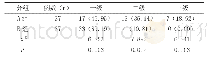 《表1 两种不同摄影技术所成图像的质量评级结果比较[n (%) ]》