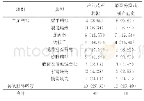 《表1 孕妇产前超声与最终分娩或引产证实胎儿肢体及手足畸形的发生情况对比[n (%) ]》