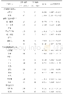 《表2 高频彩超声学特点OR值及95%可信区间》