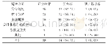 《表1 彩色多普勒超声诊断结果比较 (n, %)》