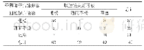 《表1 经阴道子宫输卵管四维超声造影的检查结果 (n)》