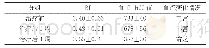 《表1 瘢痕妊娠治疗前后RI和血β-h CG值》