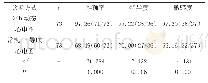 《表2 两种诊断方式诊断效能对比[%（n/m) ]》