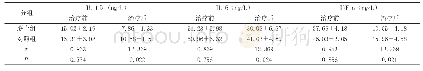 《表2 两组患者血清炎性因子比较》