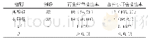 表两组患者的详细检查结果与对比[n(%)]