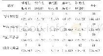 表两组患者治疗对比分析对比[n(%)]