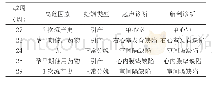 表检出先天性心脏病胎儿的发病情况