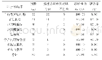 表1 比较病理诊断和CT扫描结果（n,%)