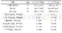 《表1 三组患者T1、T2加权信号强度的比较（±s)》