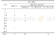 表3 宫颈癌MRI分期与手术病理分期比较