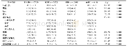 表2 不同打鼾声音强度组研究对象基本特征[±s, n (%) ]