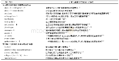 表1 不接受胚胎阶段及接受胚胎阶段小鼠子宫内膜表面差异蛋白列表