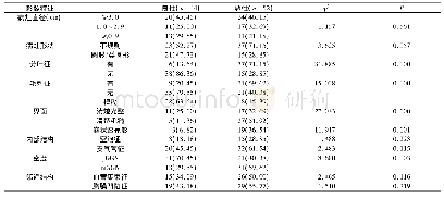 《表1 良、恶性GGN影像学特征的对比分析[n(%)]》