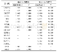 表1 拷贝数改变与表达水平呈显著正相关的驱动基因