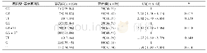 表3 rs35735 FXR基因多态性与死亡的相关性[n(%)]