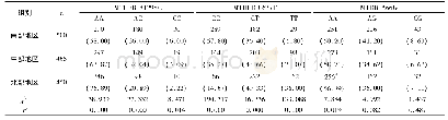 表2 3地区育龄女性MTHFR、MTRR的基因位点多态性比较[n(%)]