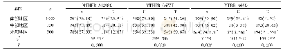 表3 3地区育龄女性MTHFR、MTRR的等位基因频率比较[n(%)]