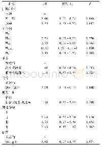 表2 患者多变量COX比例风险回归模型分析结果