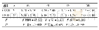 表5 两组患儿治疗前后血液乳酸变化情况(mmol/L,±s)