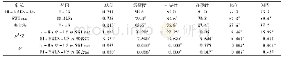 表5 BI-RADS及联合法诊断效能比较(%)