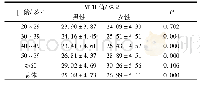 表1 不同性别、年龄分组的MTR值(±s,%)