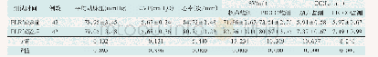 《表3 PLR试验前后应答组患者血流动力学指标比较 (±s)》