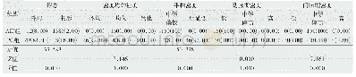 《表2 两组患者CT影像学特征表现[例(%)]》