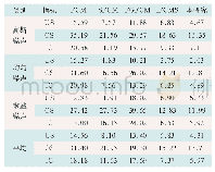 表1 不同种类噪声图像分割结果评价(%)