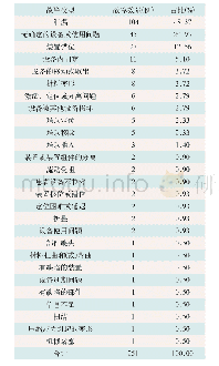 表1 215例不良事件器械故障类型统计