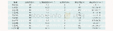 表2 不同蚀刻条件下的净径迹数实验结果