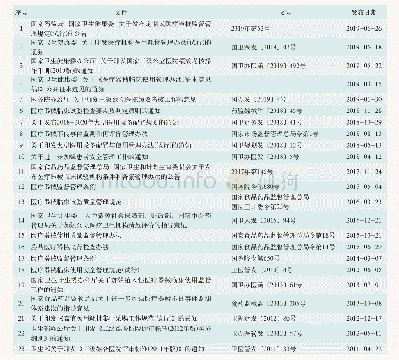 表1 与医学装备管理和临床工程技术岗位胜任力要求相关的国家文件