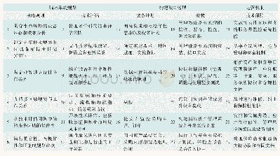 《表5 综合医院生物医学工程部门的职能与任务(29项)》