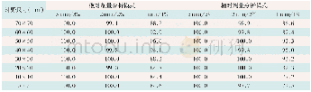 表1 Trilogy型直线加速器5～70 mm多叶准直器单野计划γ通过率(%)