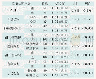 表1-1 ADC值与胃癌患者临床病理关系(×10-3mm2/s,±s)