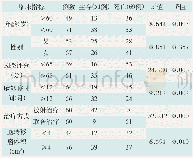 表3 120例患者的预后影响因素分析(例)