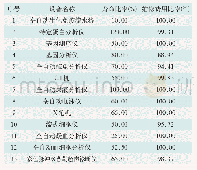 表1 13类大型医疗设备运行状态指数