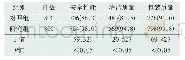 《表3 两组器械的安全性能、清洁质量和包装质量比较[件(%)]》