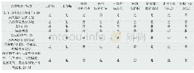 《表1 预防2019-nCoV感染各类诊疗场所医务人员防护用品一览表》