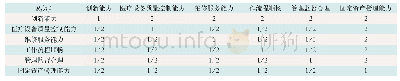 表5 内部业务运营层面(C3)对应各项目层判断矩阵(R3)